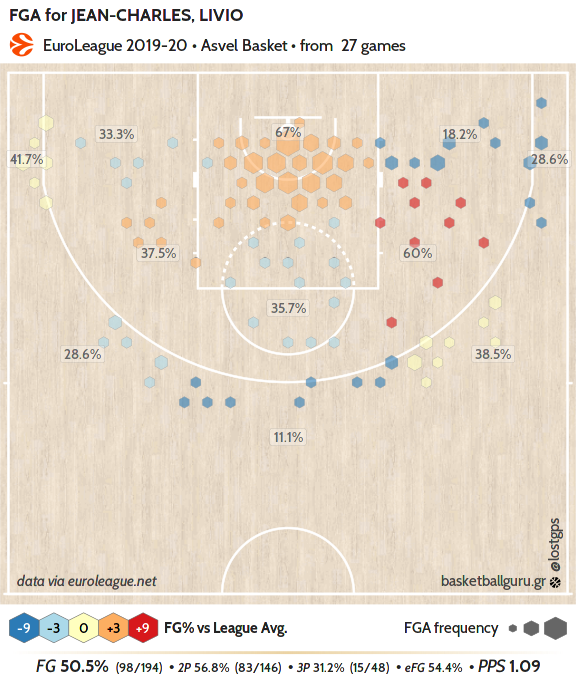 το γράφημα των σουτ του Λίβιο Ζαν Σαρλ στην παρθενική του σεζόν στην Ευρωλίγκα (by basketguru)